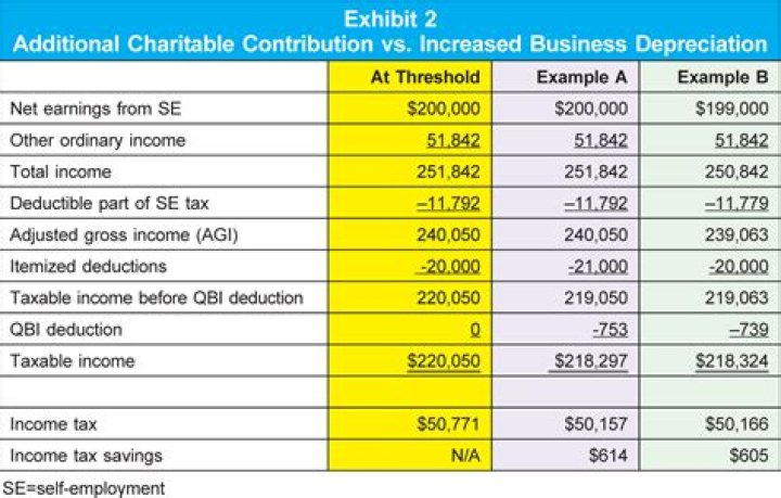 Are exemptions included in gross income?