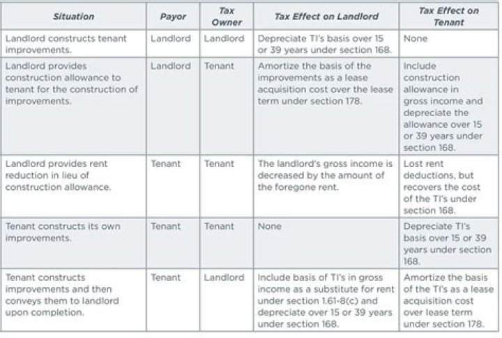 Are improvements to land tax deductible?