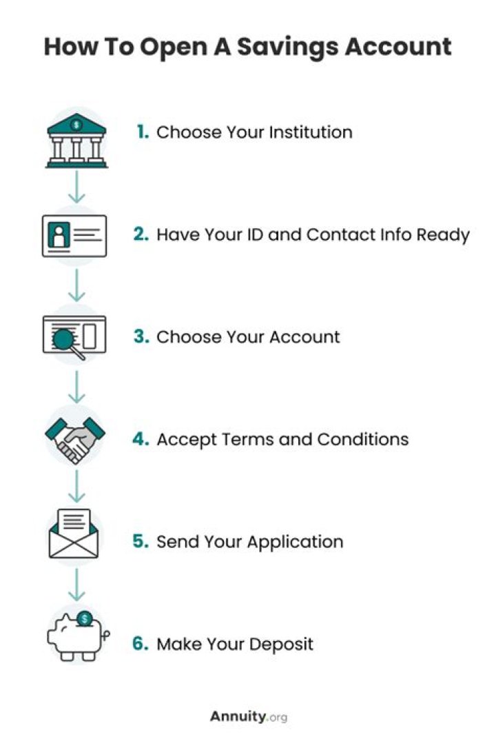 Are trusts allowed to open savings account?