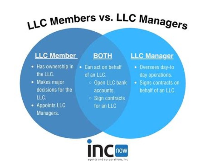 Can a Canadian have an LLC?