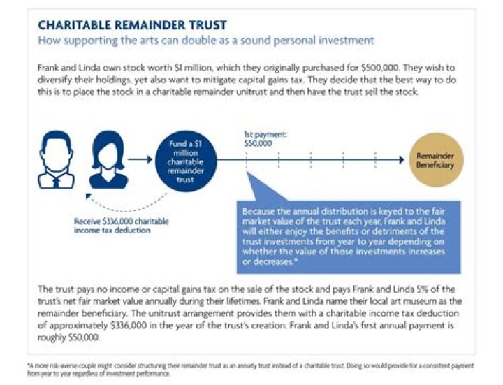 Can a charitable remainder trust be revoked?