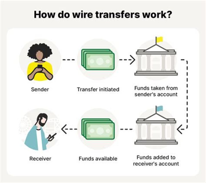 Can a wire transfer be international?