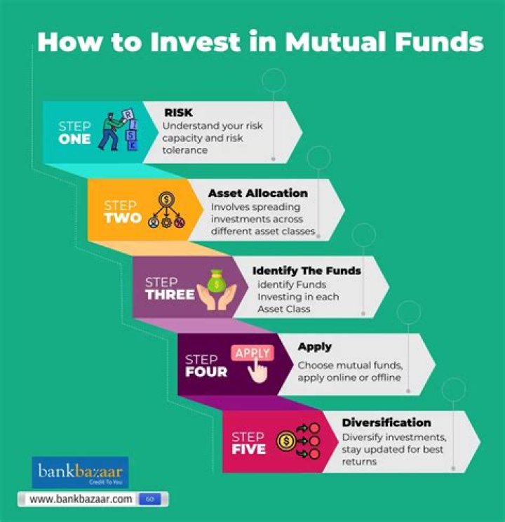 Can I invest in mutual fund whenever I want?