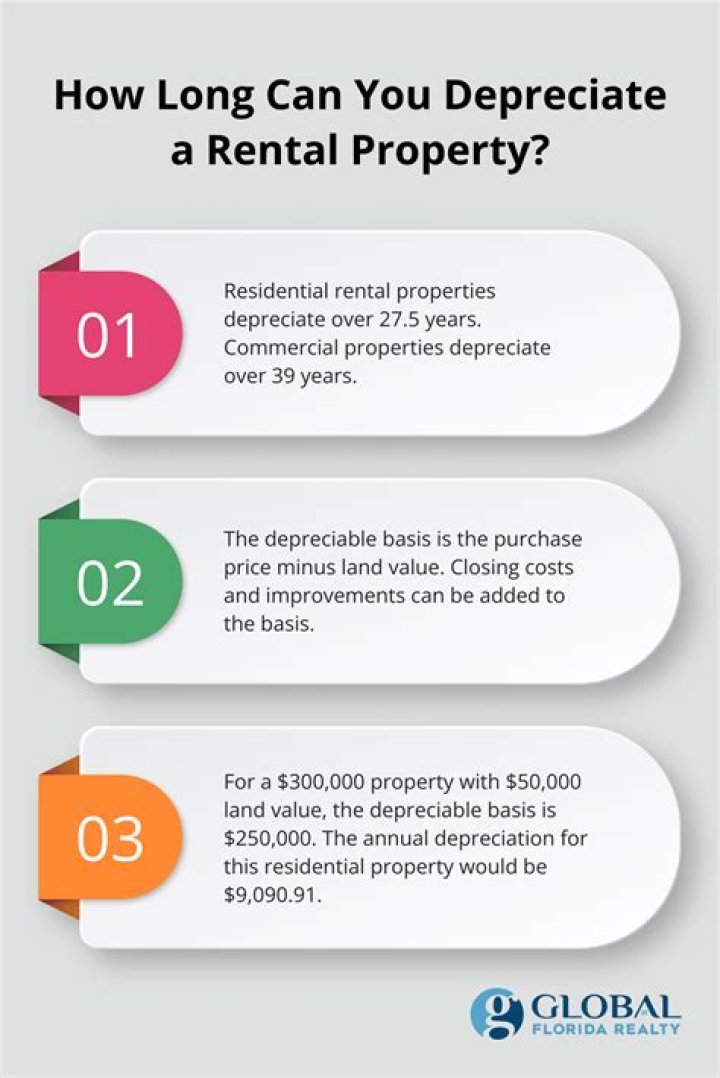 Can I not depreciate rental property?