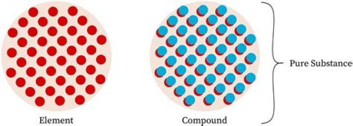 Can two different substances have the same density?