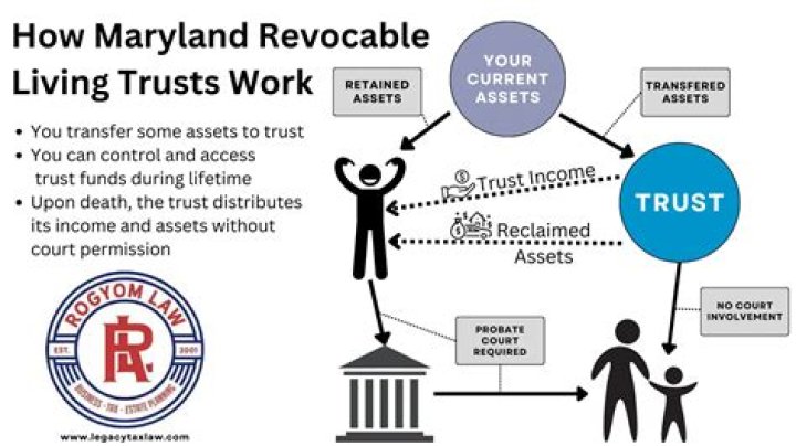 Can you amend your own revocable trust?