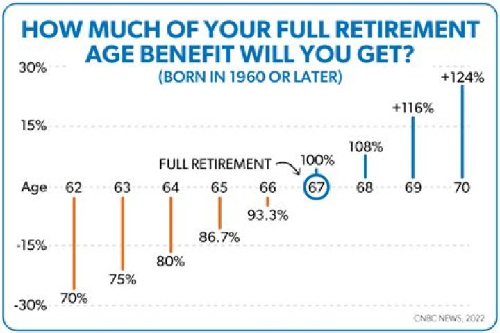 Can you receive retirement benefits at age 60?