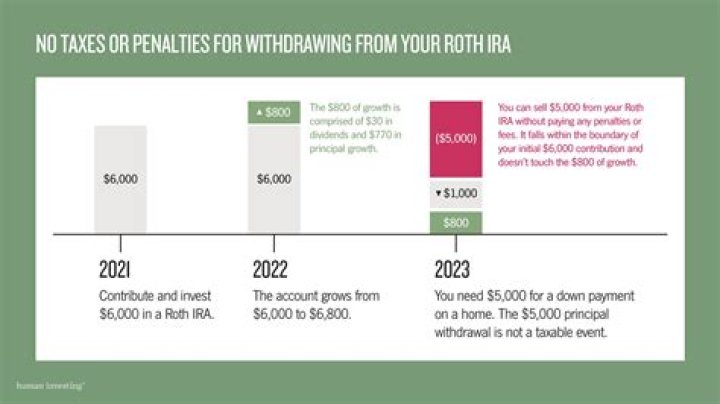 Can you withdraw from a Roth IRA conversion?