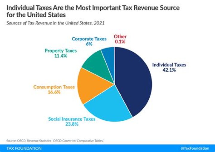 Do consumers pay taxes?