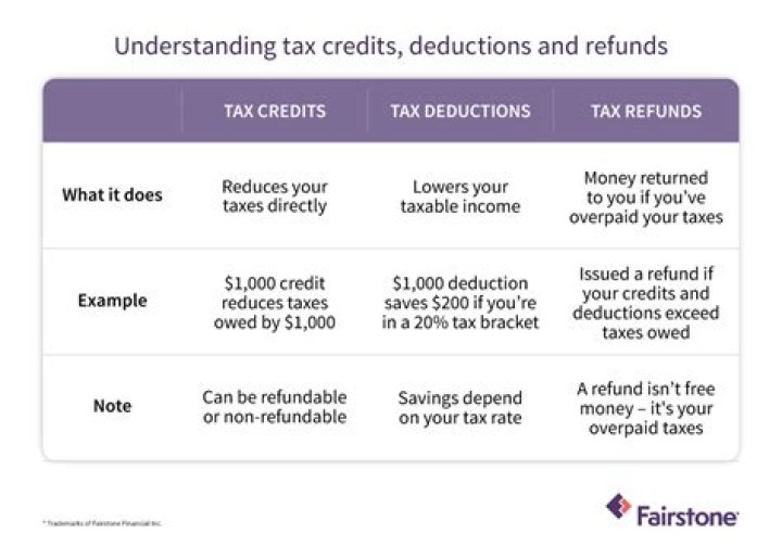 Do deductions reduce tax return?