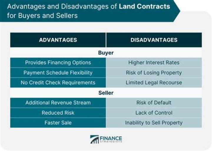 Do land contracts have interest?