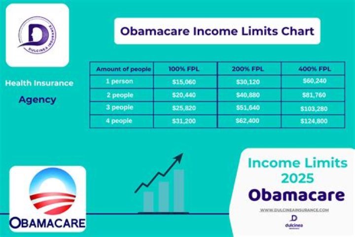 Do self-employed qualify for Obama care?