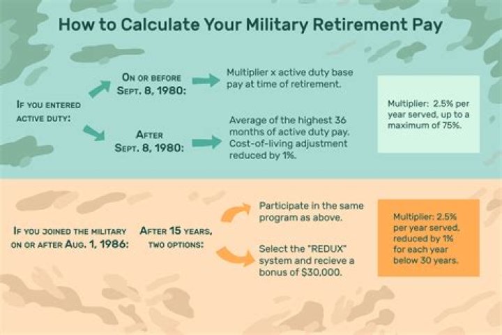 Do you get a pension after 20 years in the military?