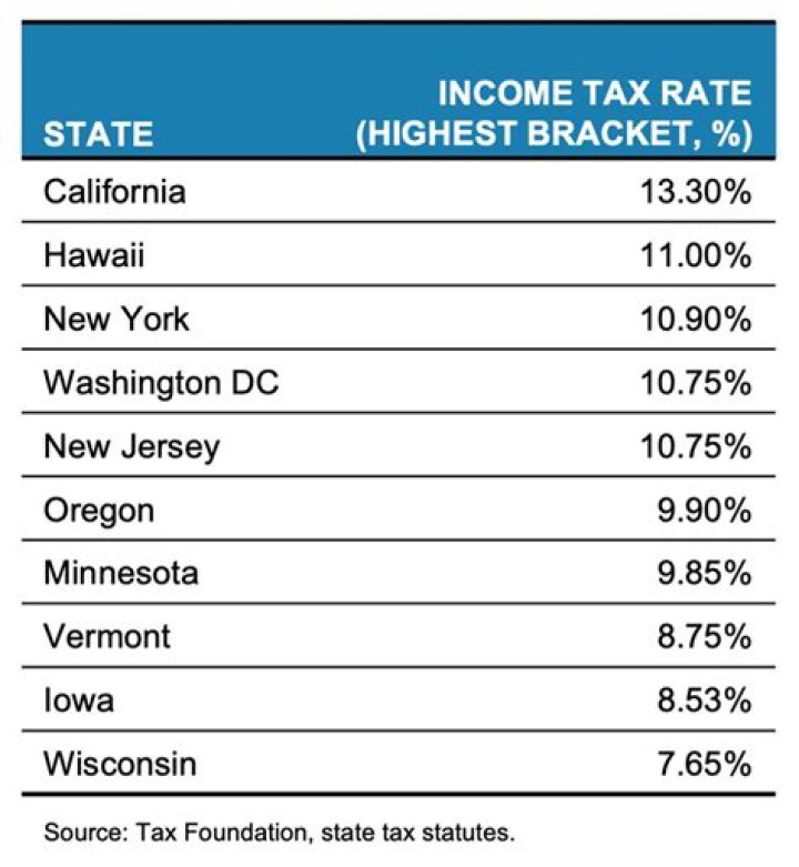 Do you have to pay California state income tax on Social Security?