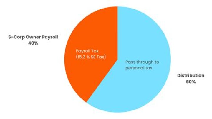 Do you pay taxes on HealthCare?