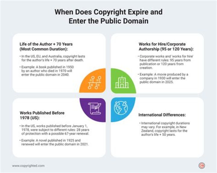 Does copyright expire after 50 years?