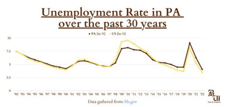 Does PA unemployment reset every year?