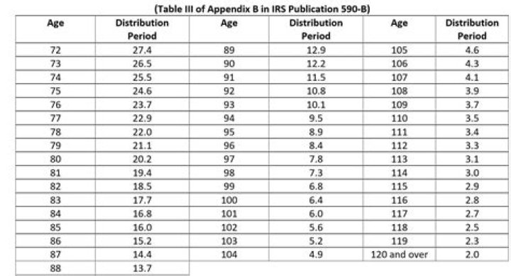 Does the RMD table change each year?