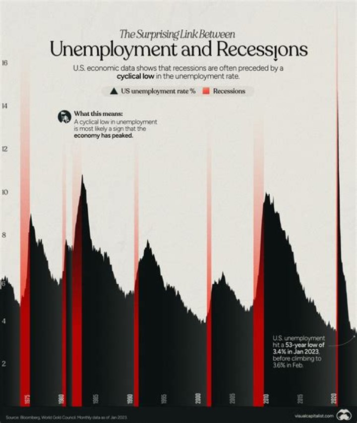 Does unemployment fall during a recession?