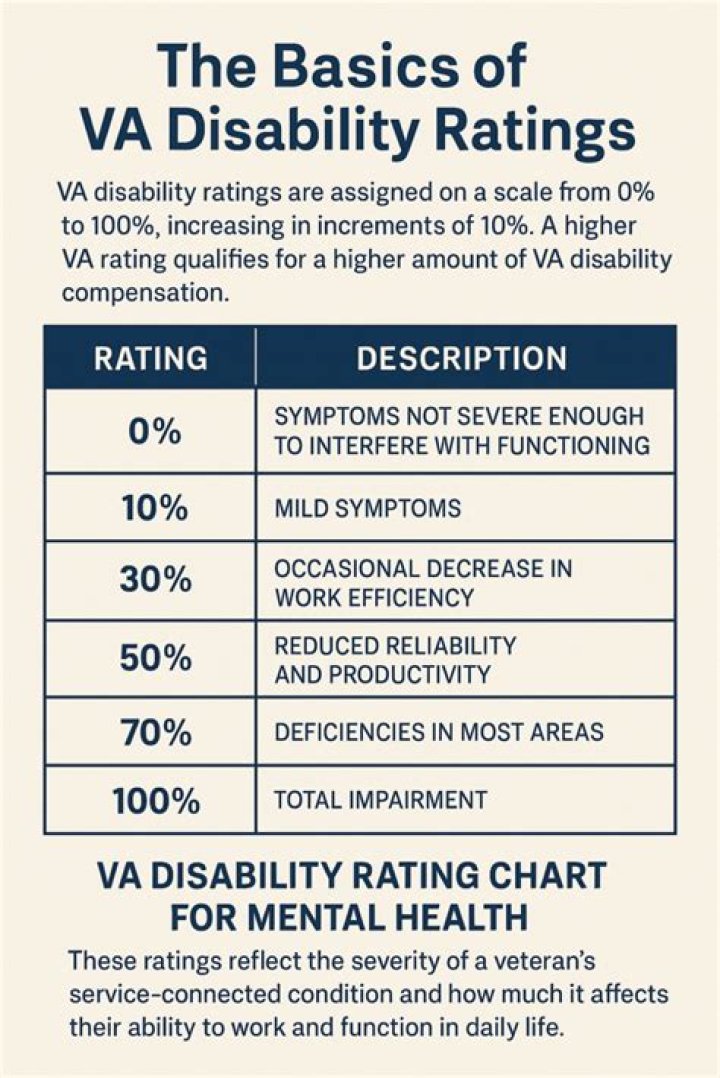 Does VA disability have to be service related?