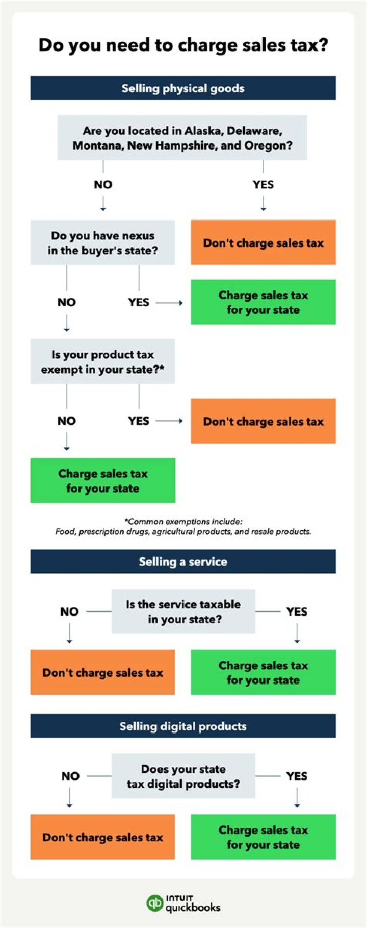 Does Wisconsin charge sales tax on shipping?