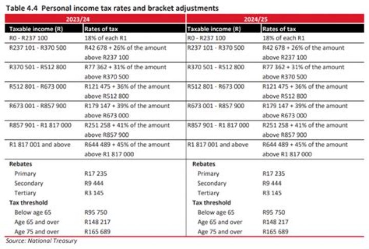 How are allowances taxed in South Africa?