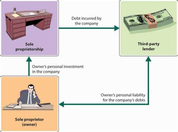 How can a sole proprietor retire?