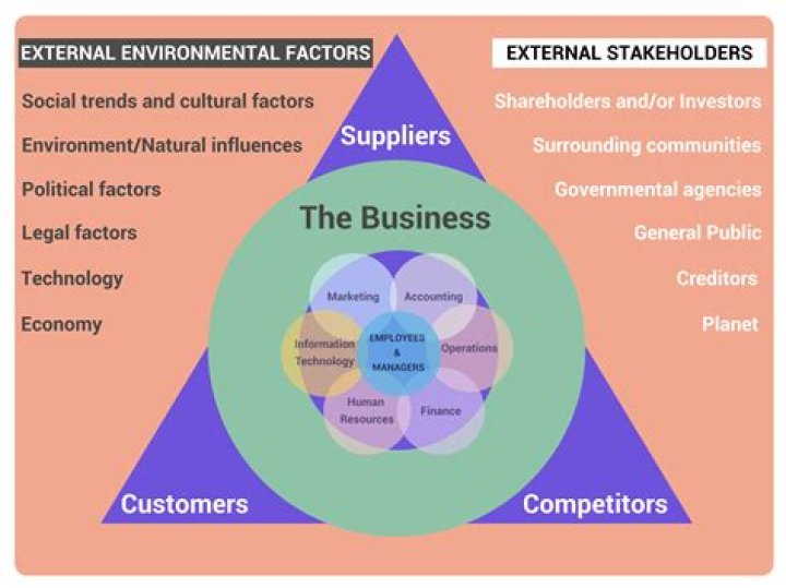 How can external influences affect a business?