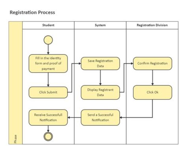 How can I make registration process easier?