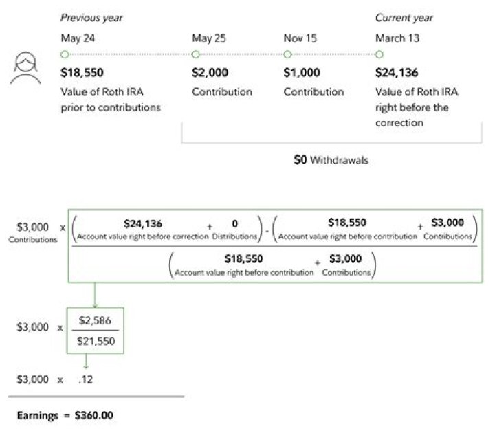 How do I report excess Roth IRA contributions?