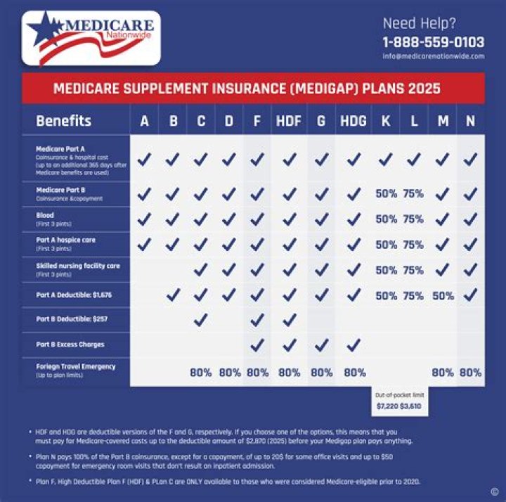 How do I ring Medicare?