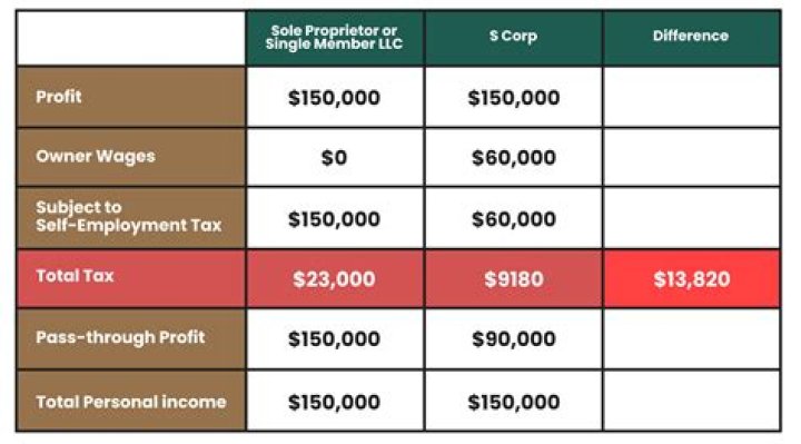How do I start an S Corp in PA?
