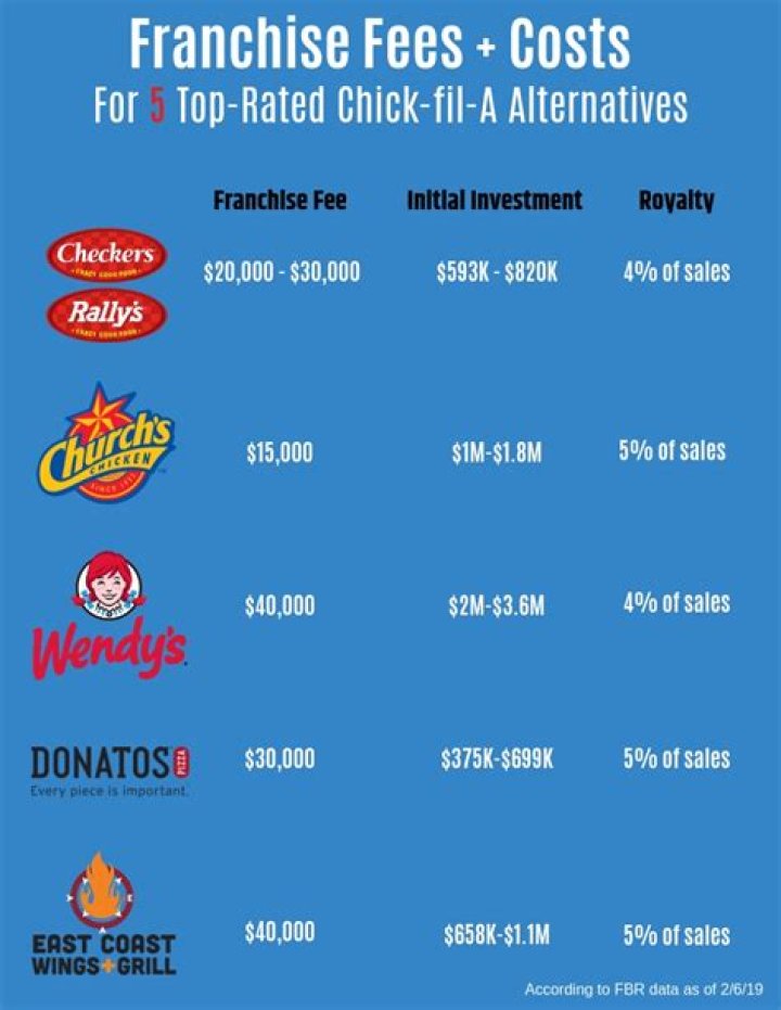 How do restaurant franchise owners get paid?
