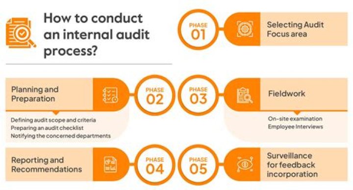 How do you address audit findings?
