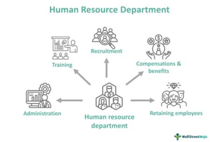 How do you maintain human resources?