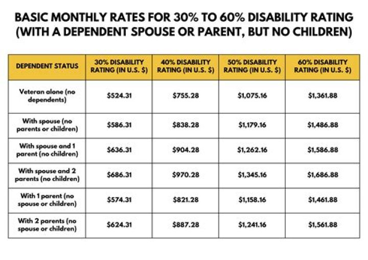 How does disability determine how much you get a month?