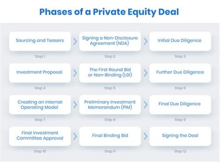 How does private equity payout?