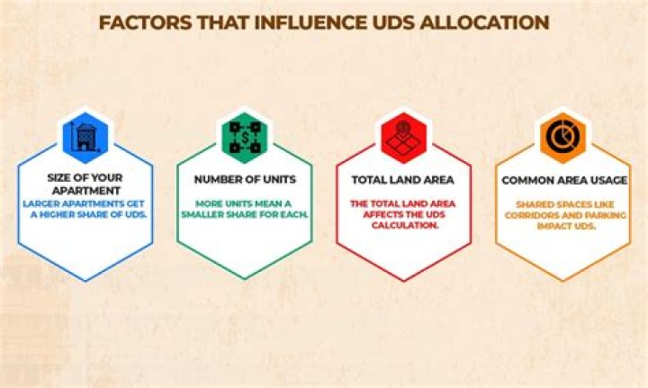 How is UDS percentage calculated?