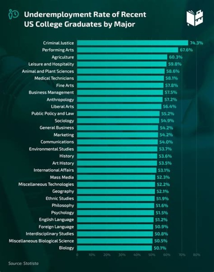 How many people with art degrees are unemployed?