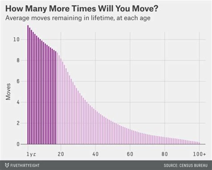 How many times does the average person move in their lifetime UK?