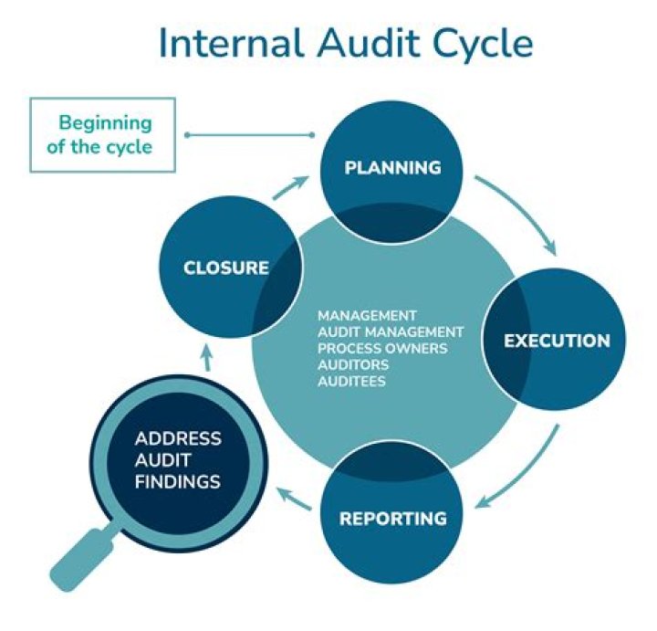 How many years must audit documentation be retained?
