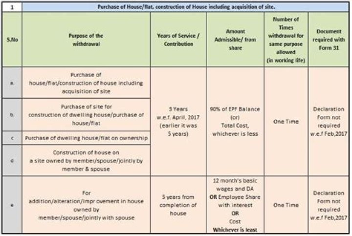 How much amount we can withdraw from PF for house construction?