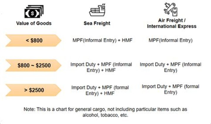 How much are customs duty fees?