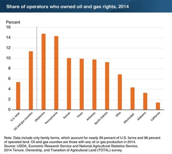How much are oil and gas rights worth?