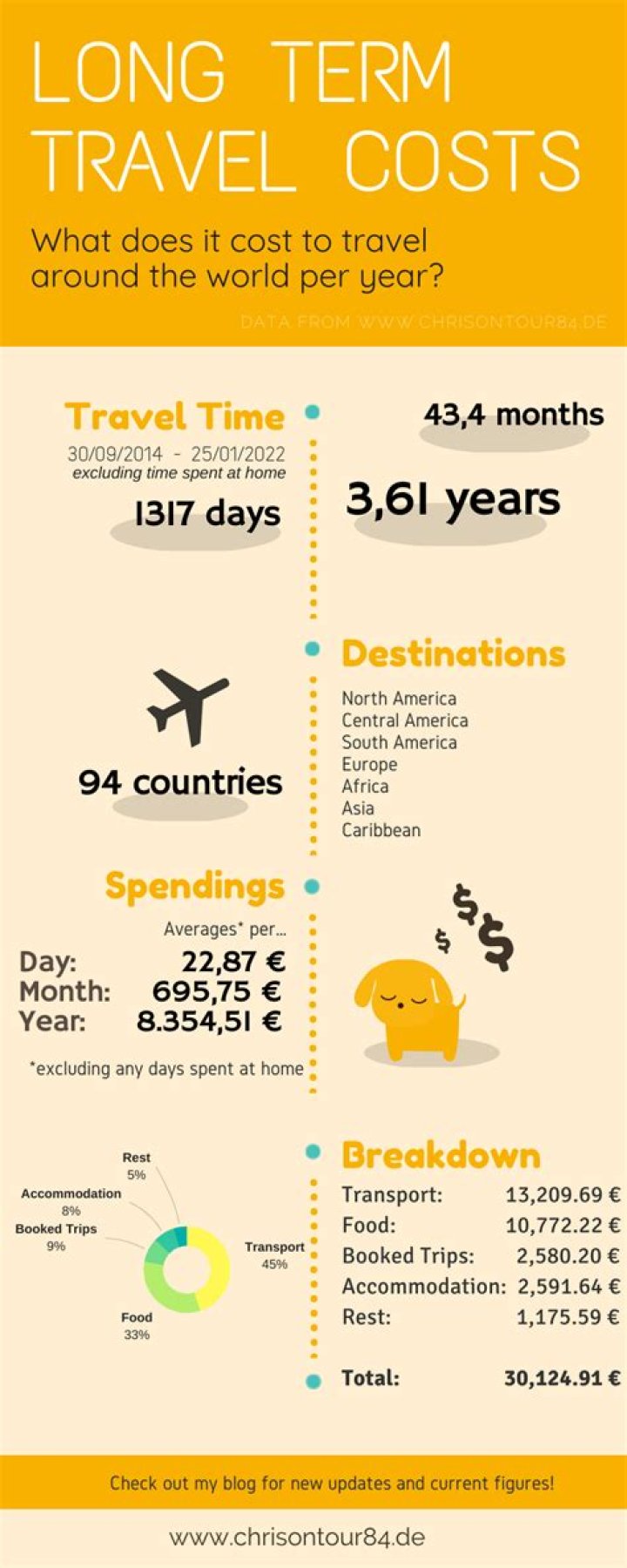 How much does it cost to travel the world for a month?