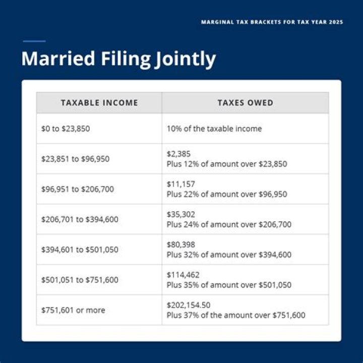 How much does married filing jointly get?