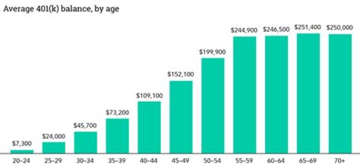 How much does the average 57 year old have in 401k?