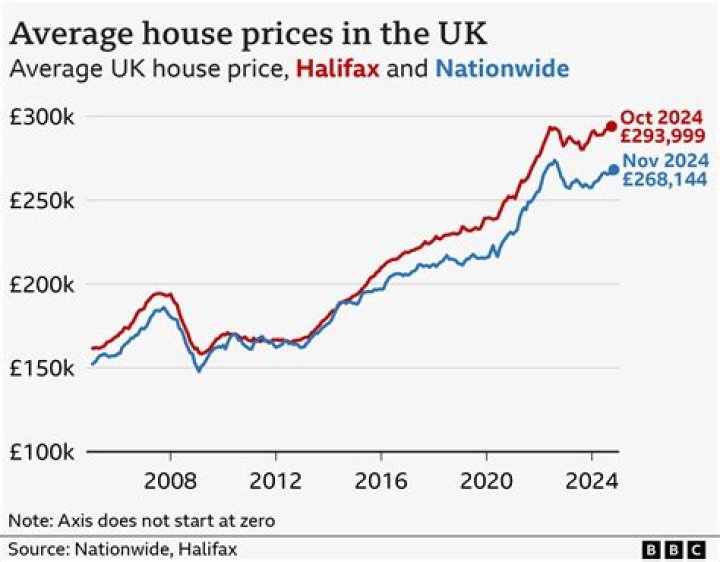 How much have UK house prices increased since 2007?
