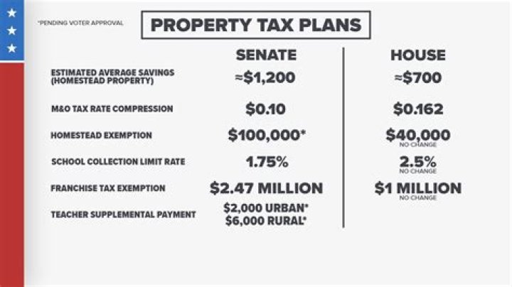 How much is property tax in Baltimore MD?