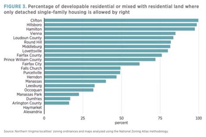 How much of California is single family zoning?